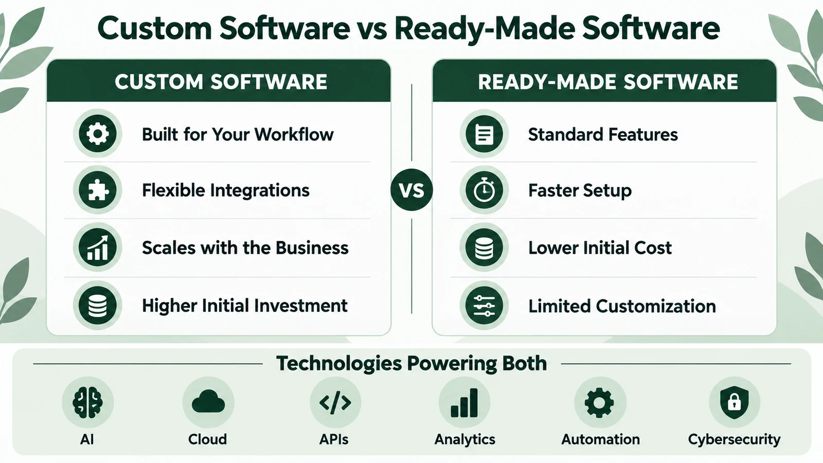 Infographic comparing custom and ready-made software with AI, cloud, APIs, analytics, automation and cybersecurity