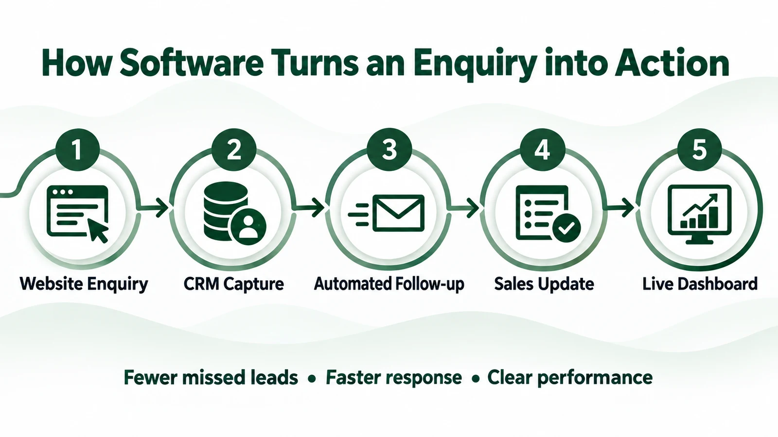 Five-step infographic from website enquiry through CRM capture, automated follow-up and sales update to a live dashboard