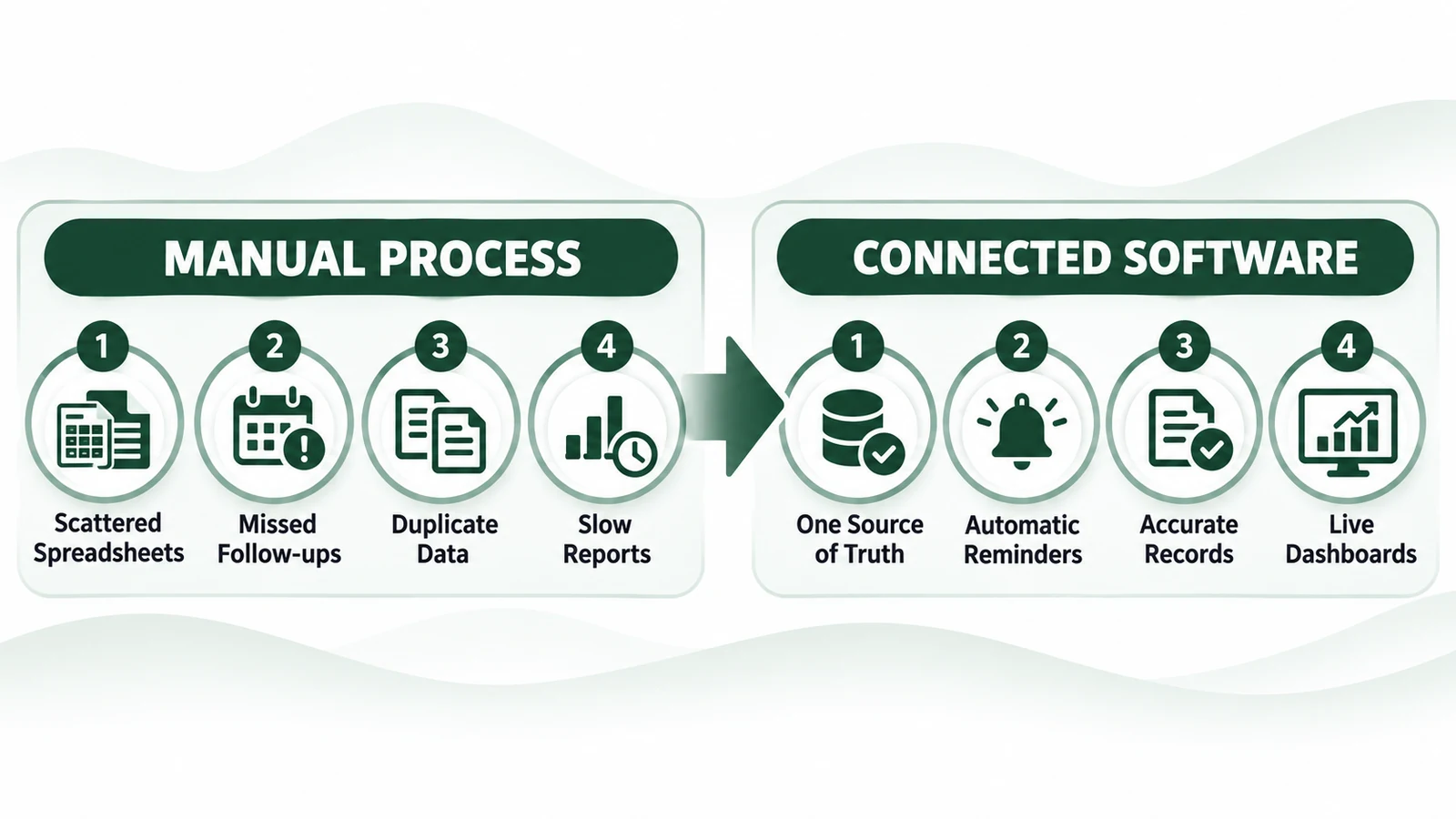 Infographic comparing scattered spreadsheets, missed follow-ups, duplicate data and slow reports with connected software outcomes