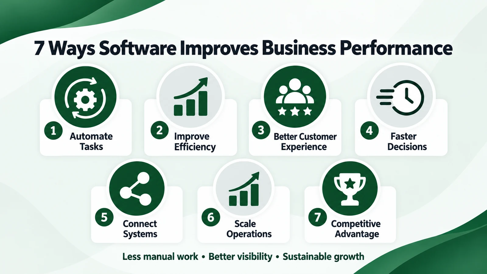 Infographic showing seven business benefits of software including automation, efficiency, customer experience, decisions, integration, scale and competitive advantage