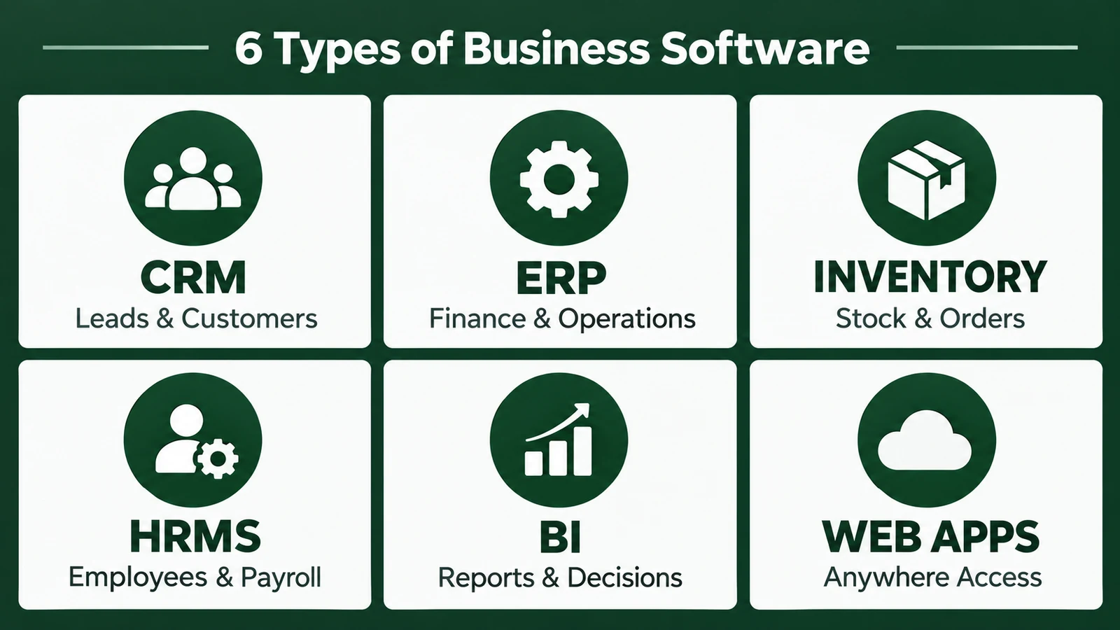 Infographic explaining CRM, ERP, inventory, HRMS, business intelligence and web applications