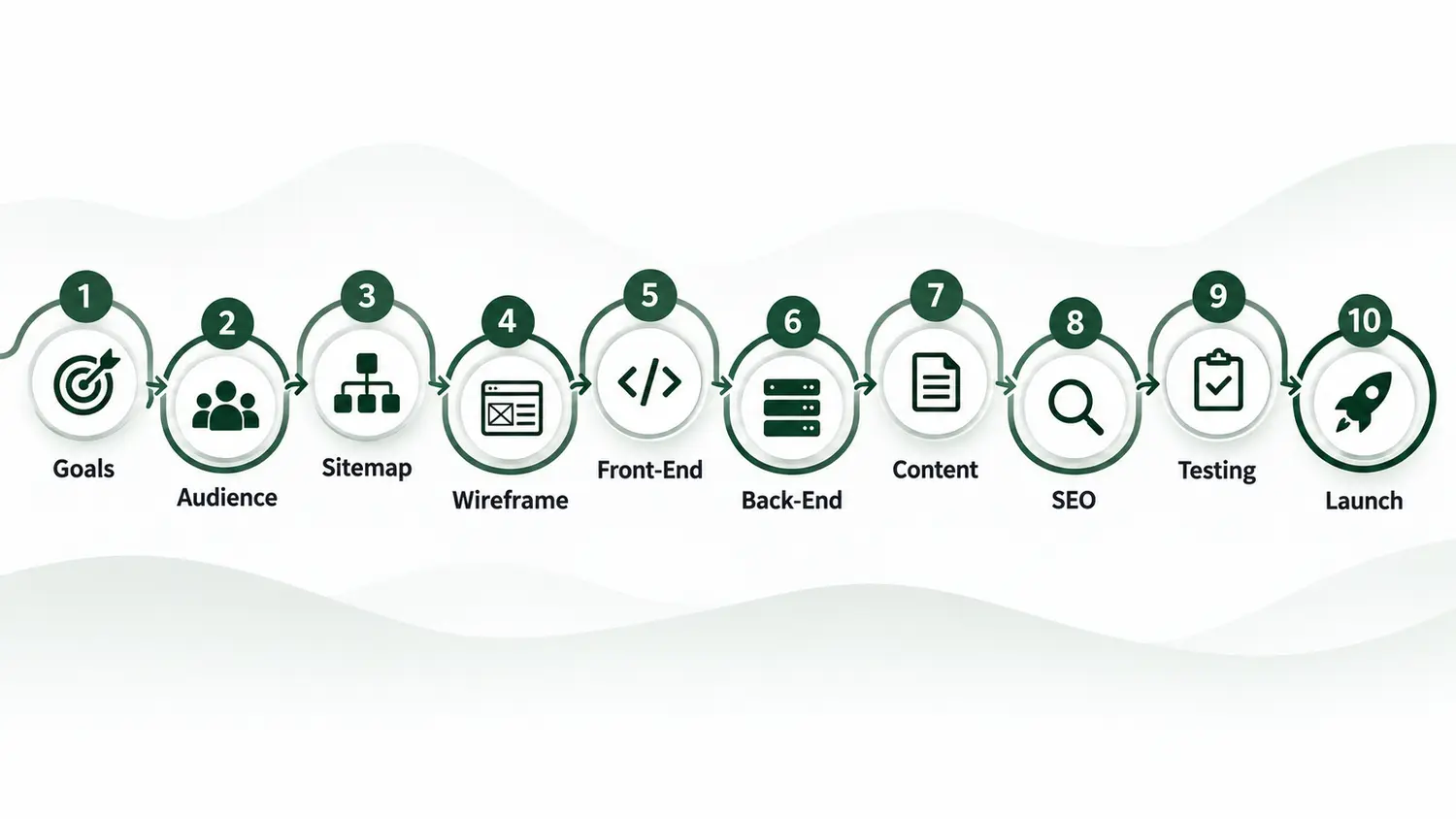 Ten-stage website development process from business goals to launch