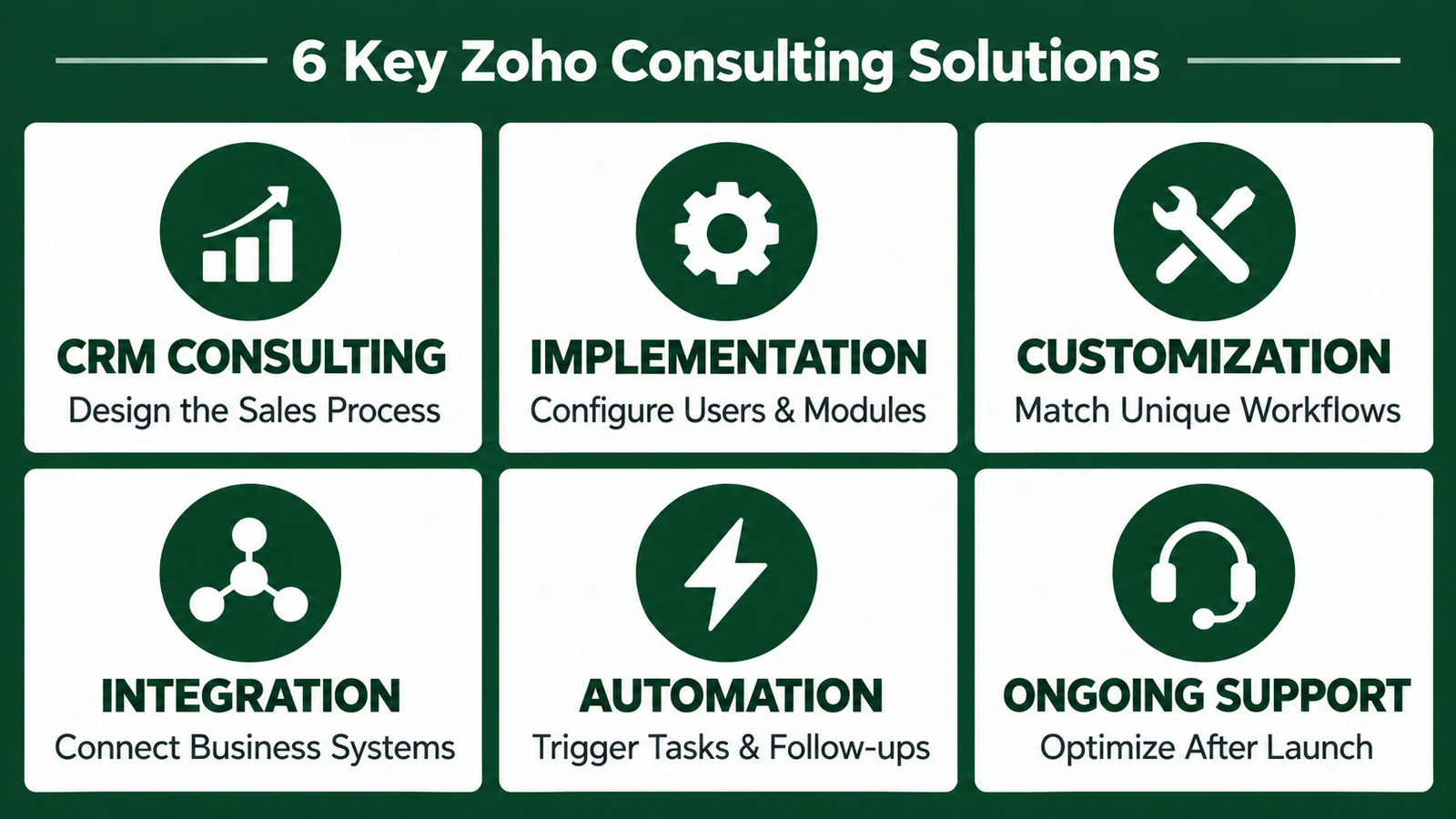 Infographic explaining Zoho CRM consulting, implementation, customization, integration, automation and support