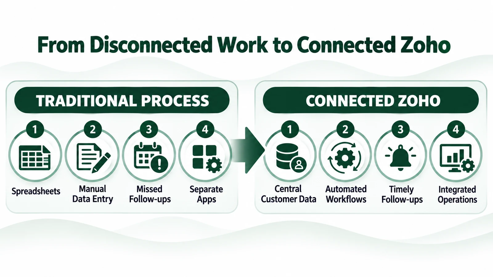 Infographic comparing disconnected manual business processes with connected Zoho workflows