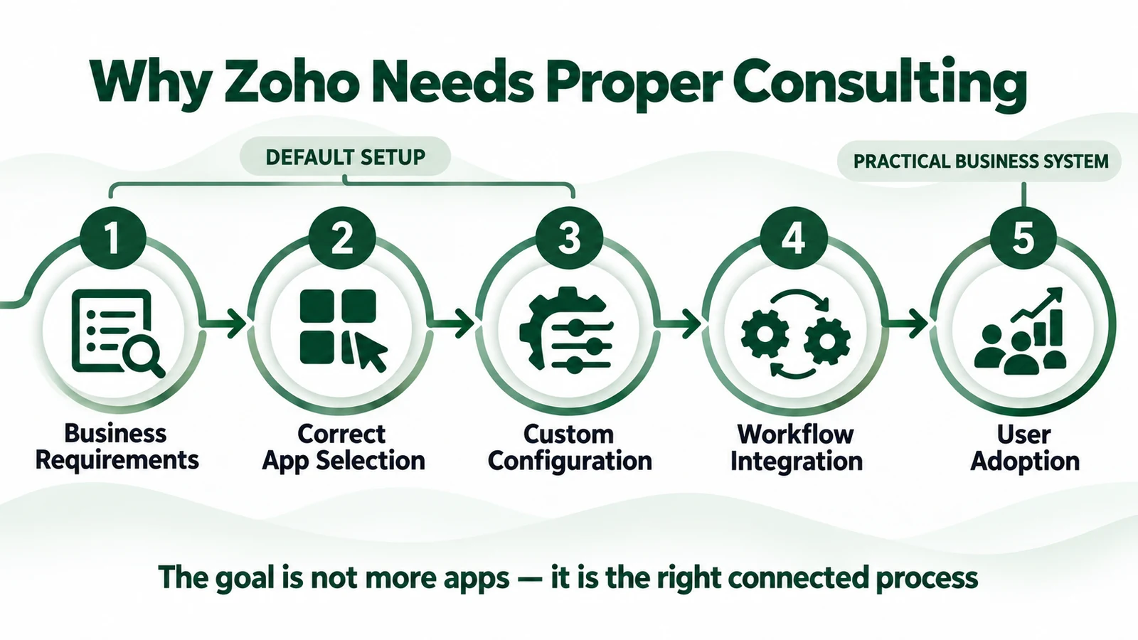 Infographic showing how consulting turns Zoho applications into a configured and connected business system
