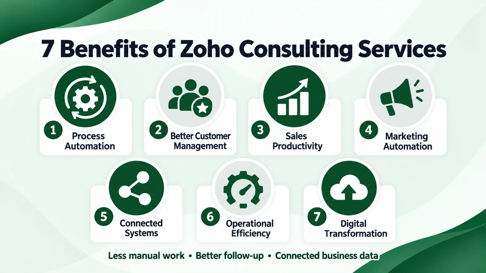 Infographic showing seven benefits of Zoho consulting including automation, CRM, productivity and transformation