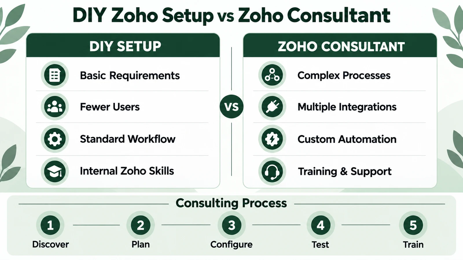Infographic comparing DIY Zoho setup with professional Zoho consulting and implementation